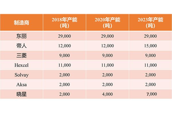 轉(zhuǎn)載：詳細(xì)解密國(guó)外八大PAN基碳纖維生產(chǎn)商的小/大絲束碳纖維的最新產(chǎn)能