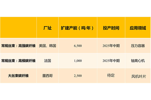 2023年年度碳纖維以及復(fù)合材料的重磅事件