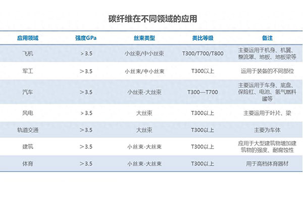 帶你深度來了解聚丙烯腈(PAN基)碳纖維的發(fā)展以及應用