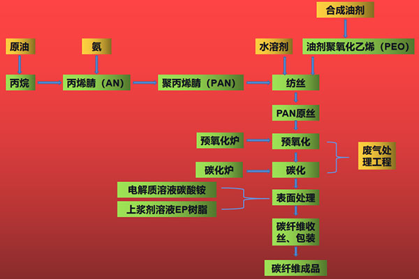 pan生產(chǎn)過(guò)程.jpg