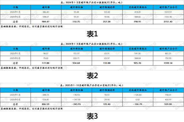 剖析2024年1-2月碳纖維產品進出口數據分析