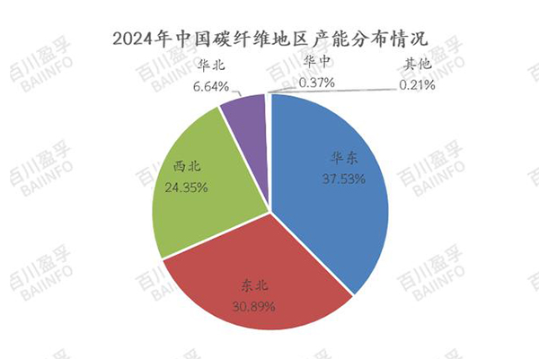 2024年中國碳纖維行業(yè)產(chǎn)能與產(chǎn)量分析報告